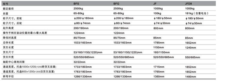 浙江西林JFD8型平板搬運(yùn)車(chē)技術(shù)參數(shù)
