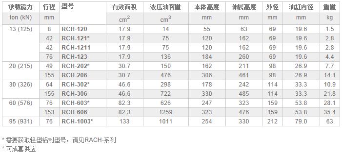 RCH-系列單作用中空柱塞液壓油缸技術(shù)參數(shù)