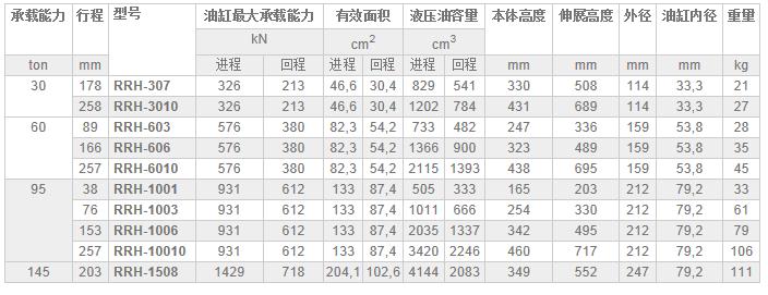 美國(guó)恩派克RRH-系列雙作用中空柱塞液壓油缸技術(shù)參數(shù)