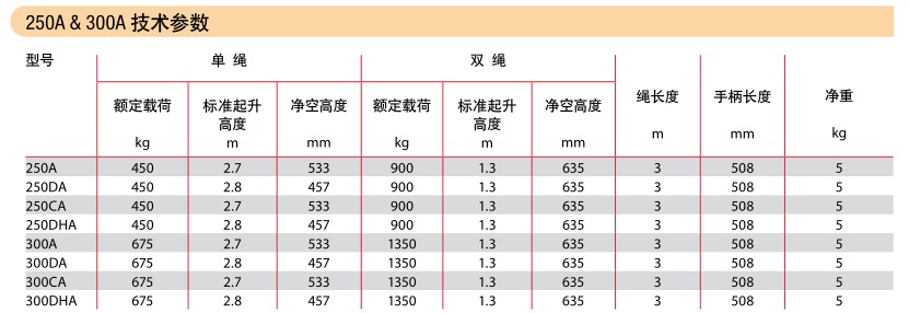 德國耶魯 Lineman 250A & 300A手扳葫蘆技術(shù)參數(shù)