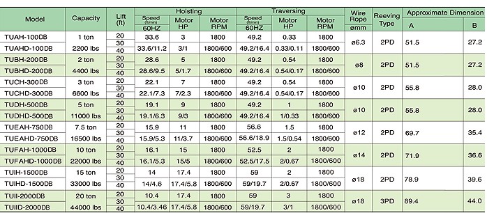 臺灣黑熊 電動?冶金葫蘆??-TU(AC/DC剎車)技術(shù)參數(shù)