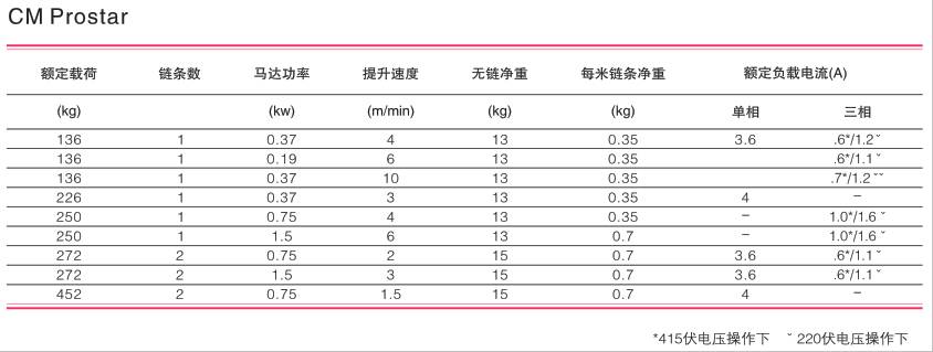 美國科美 CM Prostar 電動(dòng)環(huán)鏈葫蘆技術(shù)參數(shù)