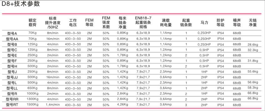 美國(guó)科美 LODESTAR D8+ 電動(dòng)環(huán)鏈葫蘆技術(shù)參數(shù)