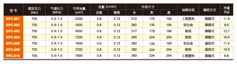 美國EAGLE EPC氣動液壓泵技術參數(shù)