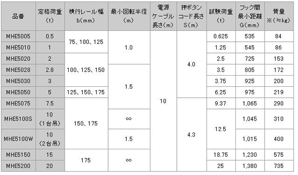 日本日智 MHE-5型電動葫蘆技術(shù)參數(shù)
