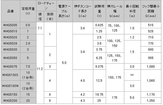 日本日智 MHG-5型電動葫蘆技術(shù)參數(shù)