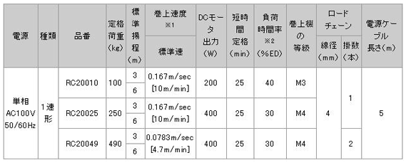 日本日智 RC2型電動葫蘆技術(shù)參數(shù)