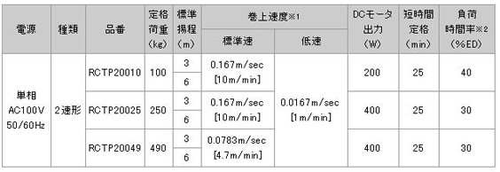 日本日智 RCTP2型電動(dòng)葫蘆技術(shù)參數(shù)