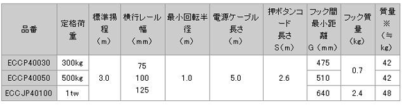 日本日智 ECCP4型電動(dòng)葫蘆技術(shù)參數(shù)