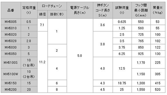 日本日智 MH-5型電動(dòng)葫蘆技術(shù)參數(shù)
