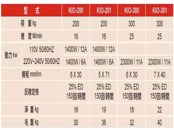 臺灣KIO -200碳刷馬達(dá)吊貨卷揚(yáng)機(jī)(大力士)技術(shù)參數(shù)